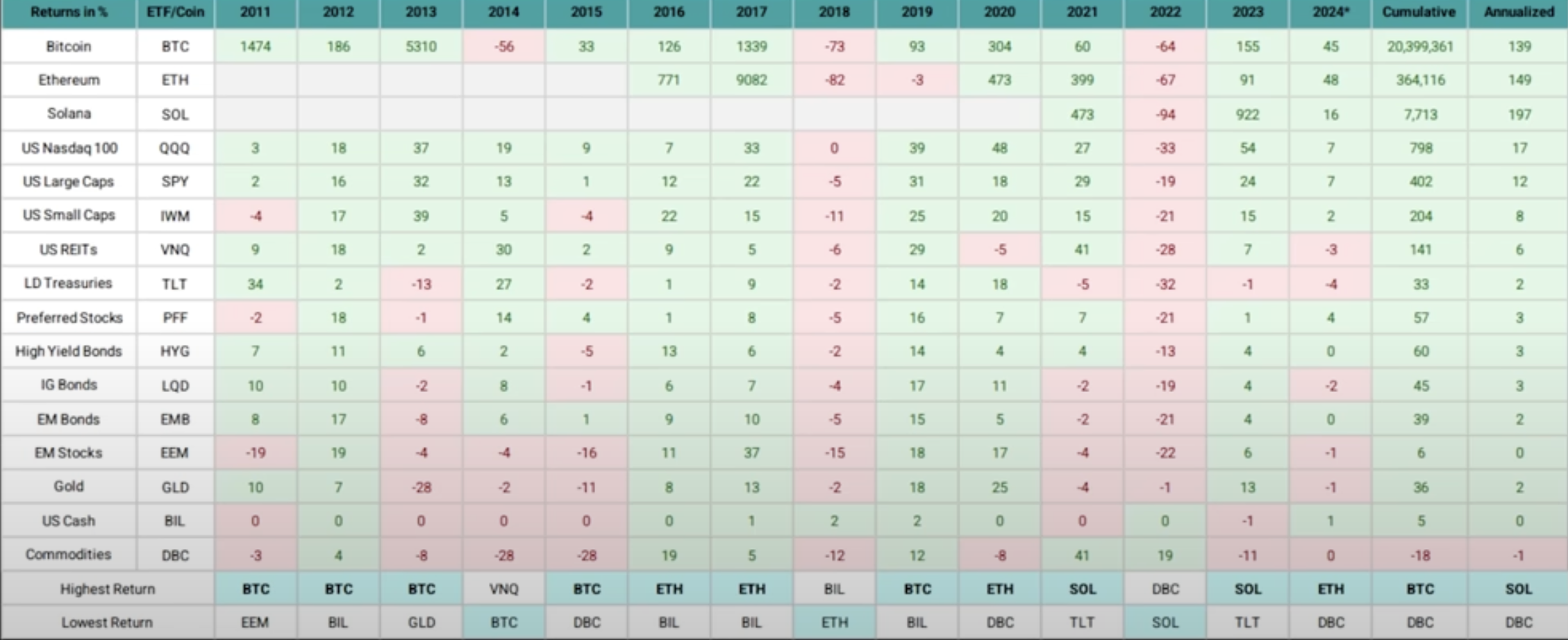 Bitcoin Annualized Returns Chart