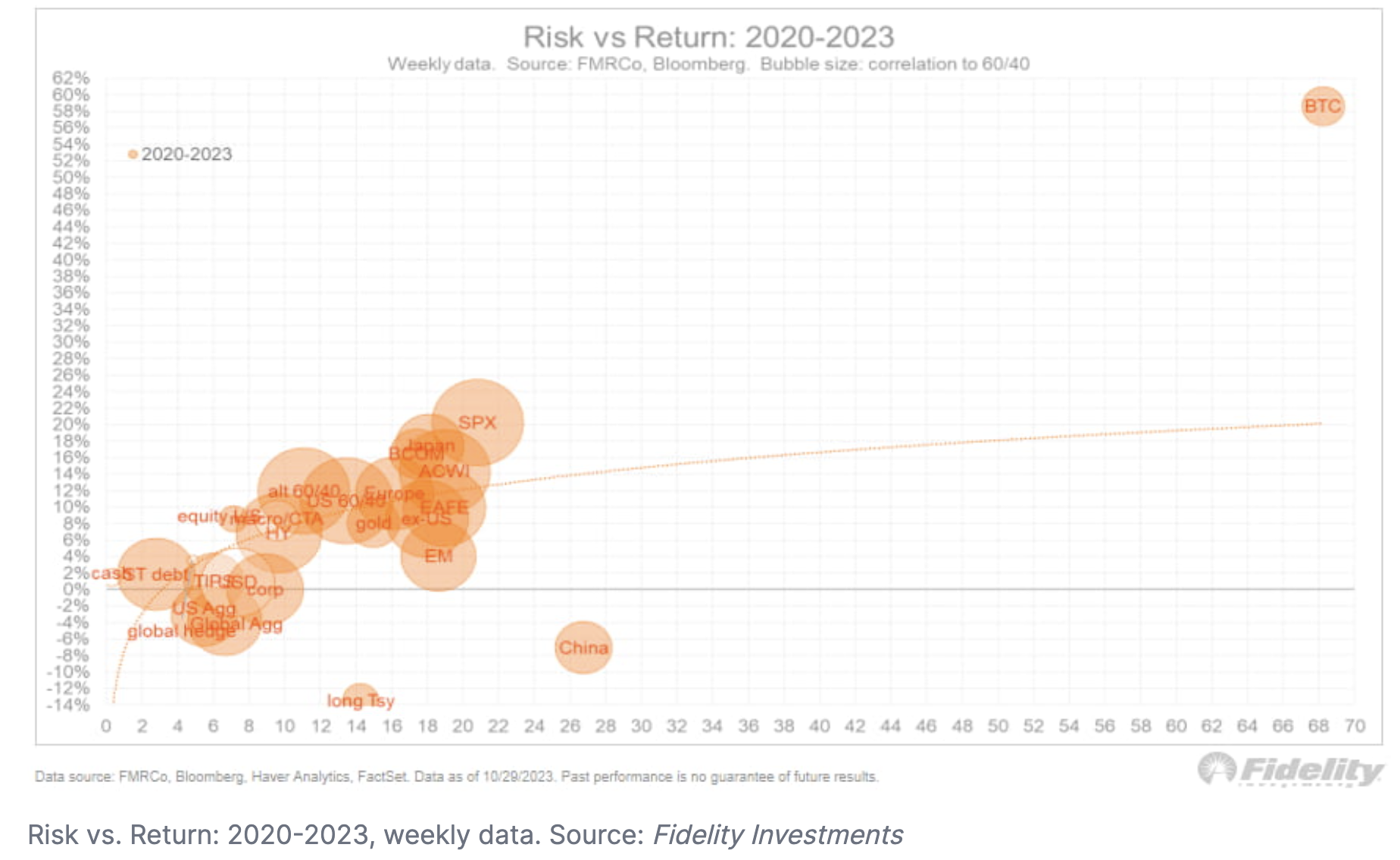 Risk vs Return 2020-2023 all assets